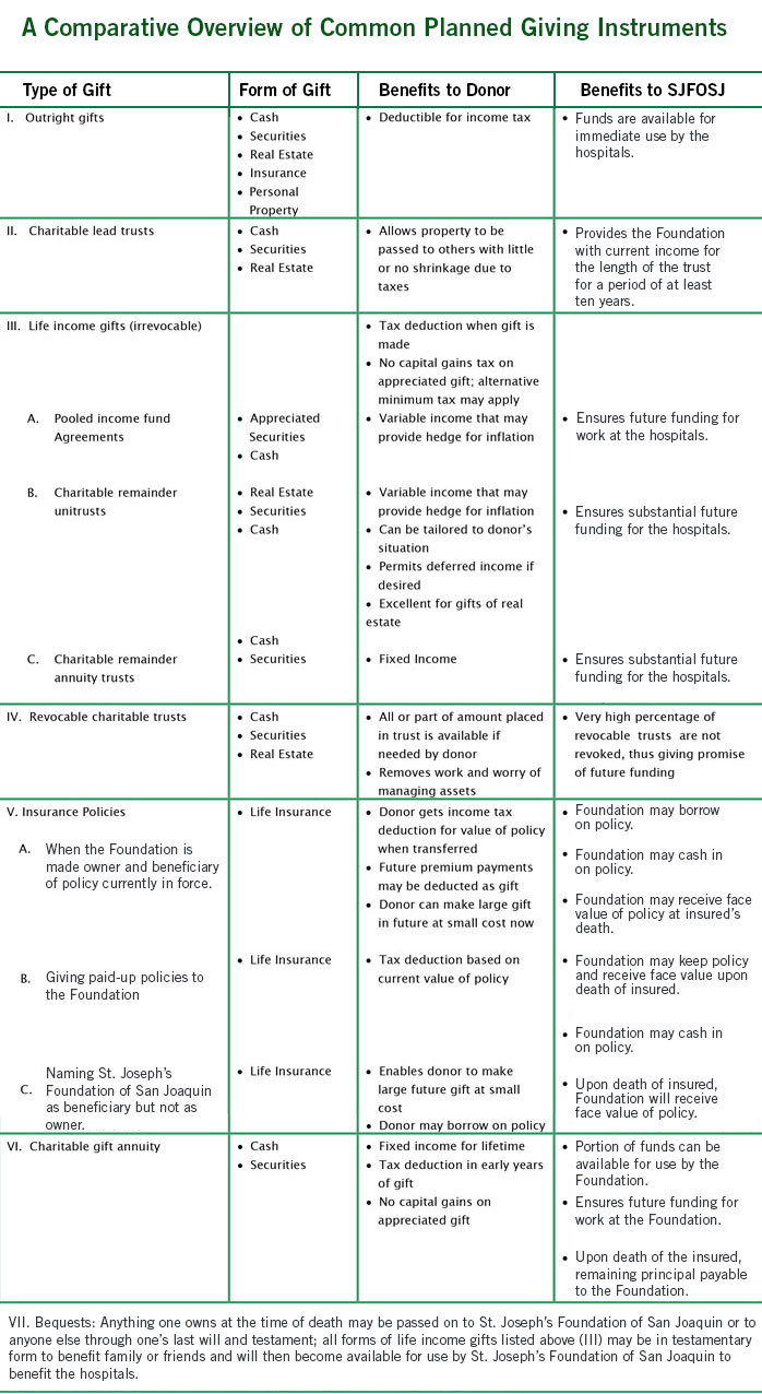 Leave Your Legacy Gift Plans Compared St. Joseph's